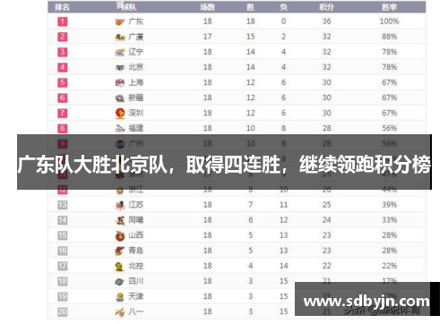 广东队大胜北京队，取得四连胜，继续领跑积分榜